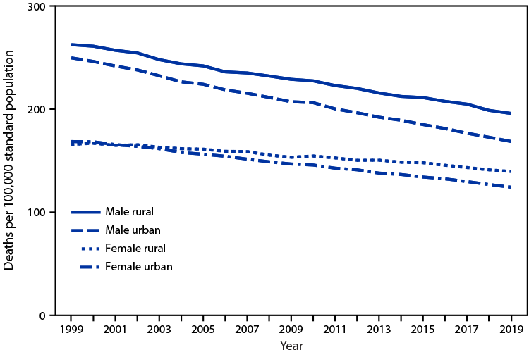 QuickStats: Age-Adjusted Death Rates for Cancer, by Urban-Rural Status and Sex — National Vital Statistics System, United States, 1999–2019 The figure is a line chart showing the age-adjusted death rates for cancer, by urban-rural status and sex, using data from the National Vital Statistics System, in the United States, during 1999–2019.