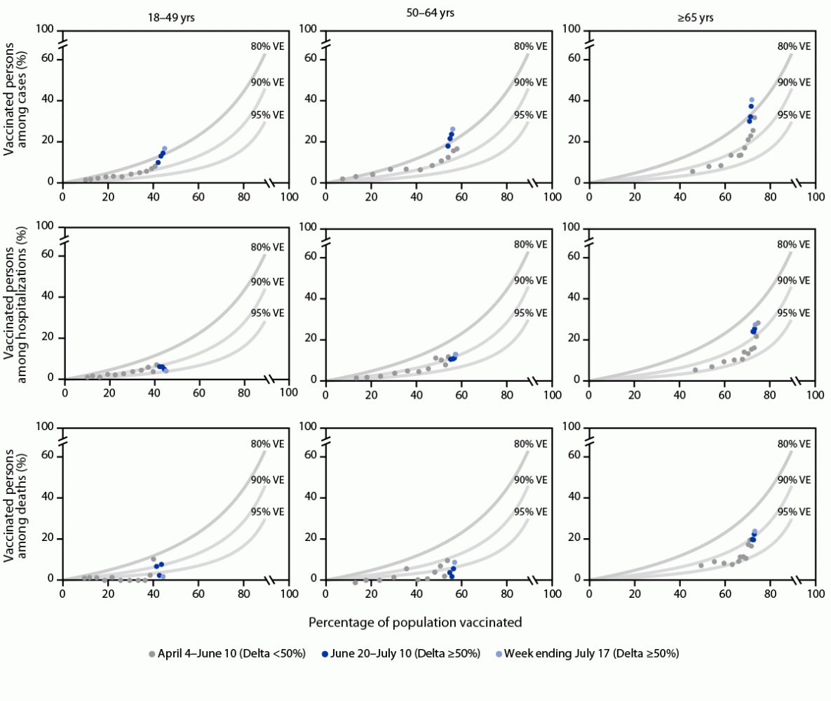 Monitoring Incidence of COVID-19 Cases, Hospitalizations, and Deaths, by Vaccination Status — 13 U.S. Jurisdictions, April 4–July 17, 2021 The figure is a series of nine scatter plots showing observed versus expected percentage of fully vaccinated persons among COVID-19 cases, hospitalizations, and deaths based on population vaccination coverage and assumed 80%–95% vaccine effectiveness, by week and age group, in 13 U.S. jurisdictions, during April 4–July 17, 2021.