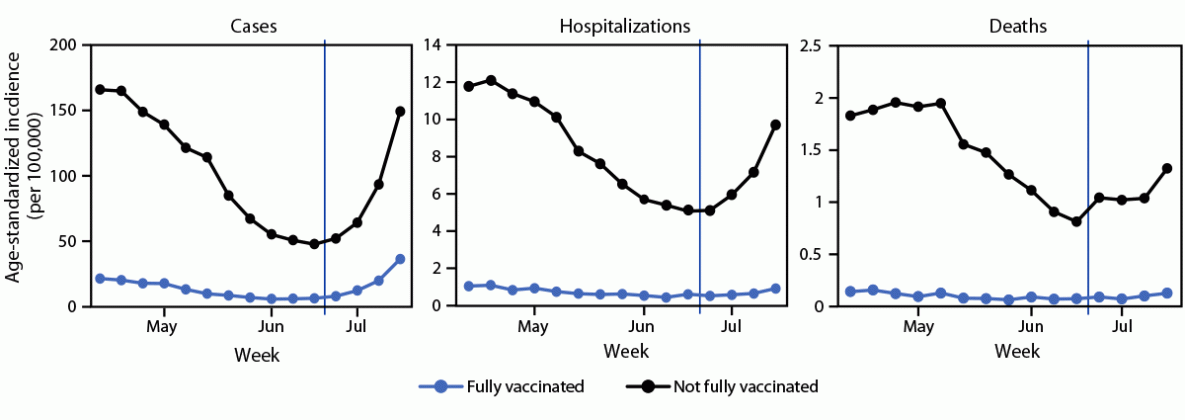 Monitoring Incidence of COVID-19 Cases, Hospitalizations, and Deaths, by Vaccination Status — 13 U.S. Jurisdictions, April 4–July 17, 2021 The figure is a series of three line graphs showing weekly trends in age-standardized incidence of COVID-19 cases, hospitalizations, and deaths, by vaccination status, in 13 U.S. jurisdictions, during April 4–July 17, 2021.
