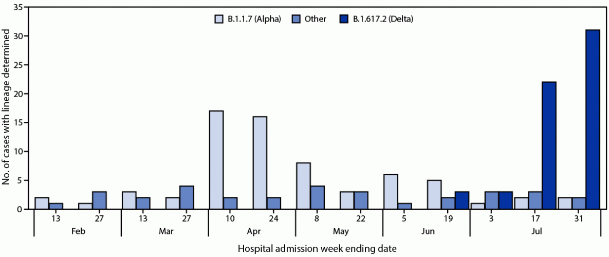 Effectiveness of COVID-19 mRNA Vaccines Against COVID-19–Associated Hospitalization — Five Veterans Affairs Medical Centers, United States, February 1–August 6, 2021 This figure is a bar chart showing the number of U.S. veterans aged ≥18 years hospitalized with COVID-19 with the B.1.1.7 (Alpha) SARS-CoV-2 variant, the B.1.617.2 variant, and other SARS-CoV-2 variants during February 1–August 6, 2021.