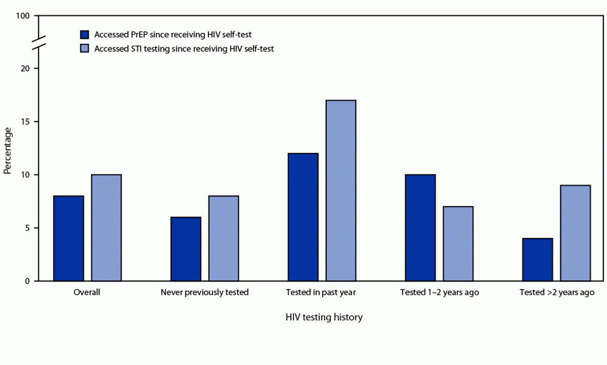 Increasing Access to HIV Testing Through Direct-to-Consumer HIV Self-Test Distribution — United States, March 1, 2020–March 30, 2021 Figure is a bar chart showing self-reported access to preexposure prophylaxis or testing for sexually transmitted infection after receiving an HIV self-test kit by reported HIV testing history from the TakeMeHome HIV self-test kit distribution program during March 31, 2020–March 30, 2021.