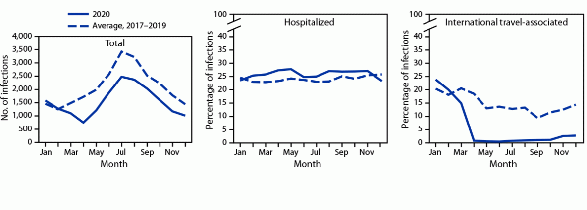 Decreased Incidence of Infections Caused by Pathogens Transmitted Commonly Through Food During the COVID-19 Pandemic — Foodborne Diseases Active Surveillance Network, 10 U.S. Sites, 2017–2020 Figure shows the number of laboratory-diagnosed bacterial and parasitic infections and percentage of patients hospitalized or who traveled internationally, by month, across 10 U.S. sites, with data from the Foodborne Diseases Active Surveillance Network during 2017—2020.