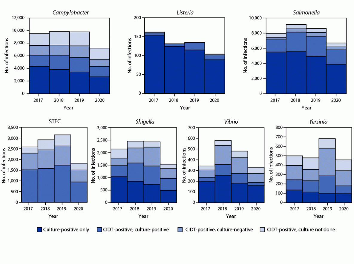 Decreased Incidence of Infections Caused by Pathogens Transmitted Commonly Through Food During the COVID-19 Pandemic — Foodborne Diseases Active Surveillance Network, 10 U.S. Sites, 2017–2020 Figure shows the number of infections diagnosed by culture or culture-independent diagnostic test, by pathogen, year, and culture status across 10 U.S. sites with data from the Foodborne Diseases Active Surveillance Network during 2017–2020.