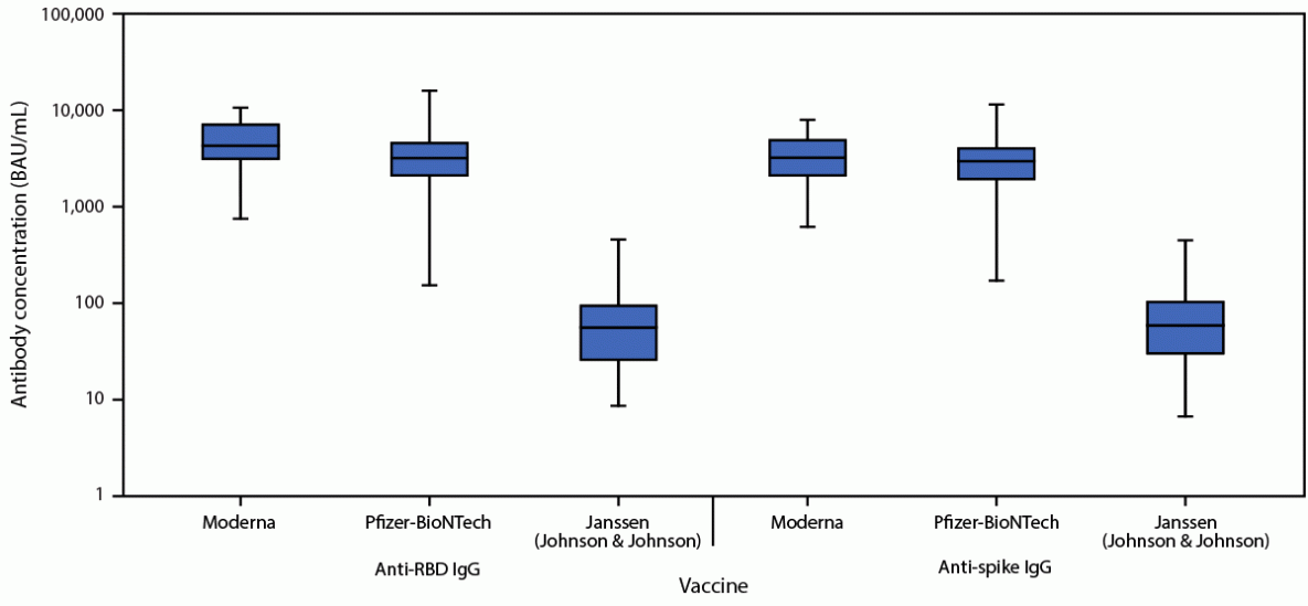 Comparative Effectiveness of Moderna, Pfizer-BioNTech, and Janssen (Johnson & Johnson) Vaccines in Preventing COVID-19 Hospitalizations Among Adults Without Immunocompromising Conditions — United States, March–August 2021 The figure is a box and whisker plot showing serum anti–receptor binding domain and anti-spike immunoglobulin G levels 2–6 weeks after full vaccination among healthy adult volunteers, using data from three hospitals in three U.S. states, during April–June 2021.
