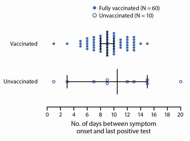 Outbreak of SARS-CoV-2 B.1.617.2 (Delta) Variant Infections Among Incarcerated Persons in a Federal Prison — Texas, July–August 2021 This figure is a chart showing the number days between COVID-19 symptom onset and last positive SARS-CoV-2 reverse transcription–polymerase chain reaction test result among incarcerated persons in a federal prison in Texas during July 19–August 9, 2021.