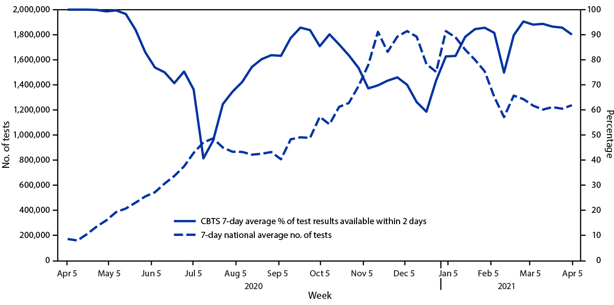 Community-Based Testing Sites for SARS-CoV-2 — United States, March 2020–November 2021 Figure is a line graph showing the 7-day average number of SARS-CoV-2 tests performed nationwide compared with the average percentage of Community-Based Testing Sites tests from the Pharmacies+ and Surge Testing programs available within 2 days, by week, in the United States during April 5, 2020–April 5, 2021.