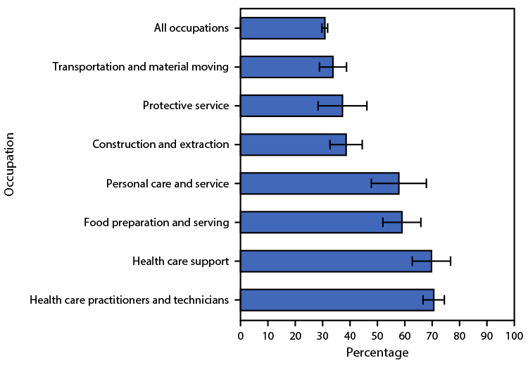 QuickStats: Percentage of Employed Adults Who Needed to Work Closer Than 6 Feet from Other Persons All or Most of the Time at Their Main Job, by Occupation — National Health Interview Survey, United States, July–December 2020 The figure is a bar graph showing the percentage of employed adults who needed to work closer than 6 feet from other persons all or most of the time at their main job, by occupation, using data from the National Health Interview Survey, in the United States, during July–December 2020.