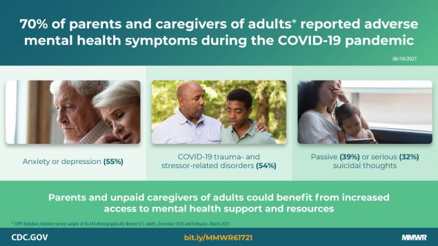 Mental Health Among Parents of Children Aged <18 Years and Unpaid Caregivers of Adults During the COVID-19 Pandemic — United States, December 2020 and February–March 2021 The figure is a graphic describing how 70% of parents and caregivers of adults reported adverse mental health symptoms during the COVID-19 pandemic.