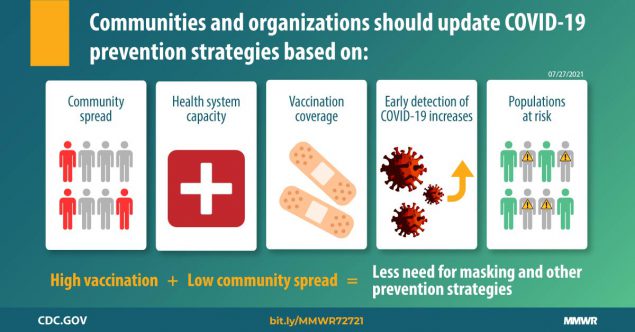 Guidance for Implementing COVID-19 Prevention Strategies in the Context of Varying Community Transmission Levels and Vaccination Coverage The graphic describes factors communities and organizations should use when implementing COVID-19 prevention strategies.