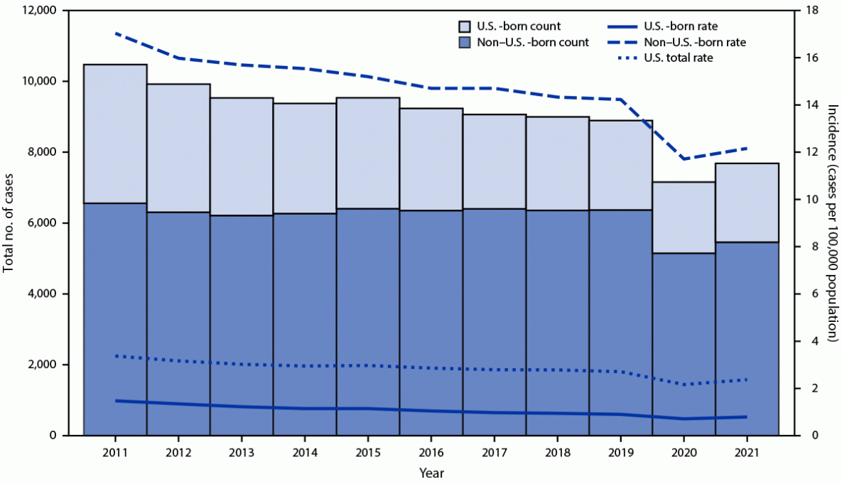 Tuberculosis — United States, 2021 Figure is a histogram that show tuberculosis disease case counts and incidence across two panels, by patient birth origin in the United States during 2011–2021.