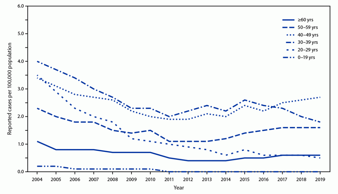 Universal Hepatitis B Vaccination in Adults Aged 19–59 Years: Updated Recommendations of the Advisory Committee on Immunization Practices — United States, 2022 The figure is a line graph indicating rates of reported acute hepatitis B virus infection by age group in the United States during 2004–2019.