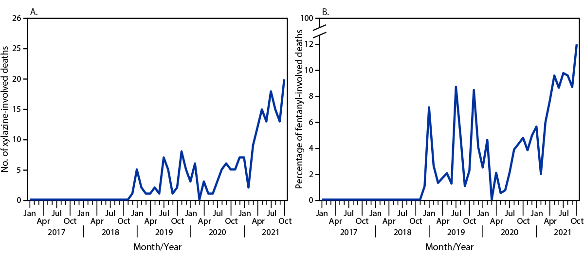 Notes From the Field: Xylazine-Related Deaths — Cook County, Illinois, 2017–2021 The figure is a set of two line graphs that show the number of xylazine-involved deaths and percentage of fentanyl-involved deaths with detectable xylazine by month in Cook County, Illinois, during 2017–2021.