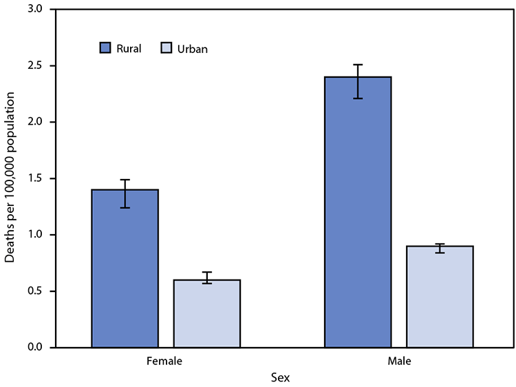 QuickStats: Rate* of Deaths Attributed to Unintentional Injury from Fire or Flames,† by Sex and Urban-Rural Status§ — National Vital Statistics System, United States, 2020 The figure is a bar chart showing the rates of death attributed to unintentional injury from fire or flames, by sex and urban-rural status, in the United States during 2020, according to the National Vital Statistics System.