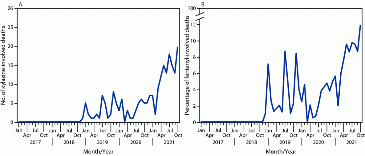 Erratum: Vol. 71, No. 13 The figure is a set of two line graphs that show the number of xylazine-involved deaths and percentage of fentanyl-involved deaths with detectable xylazine by month in Cook County, Illinois, during 2017–2021.