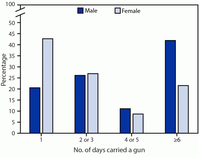 Gun Carrying Among Youths, by Demographic Characteristics, Associated Violence Experiences, and Risk Behaviors — United States, 2017–2019 The figure is a bar chart showing frequency of gun carrying among high school students aged <18 years (males, n = 766; females, n = 209) who carried a gun ≥1 day during the past 12 months, by sex, in the United States during 2017 and 2019 according to the National Youth Risk Behavior Survey.