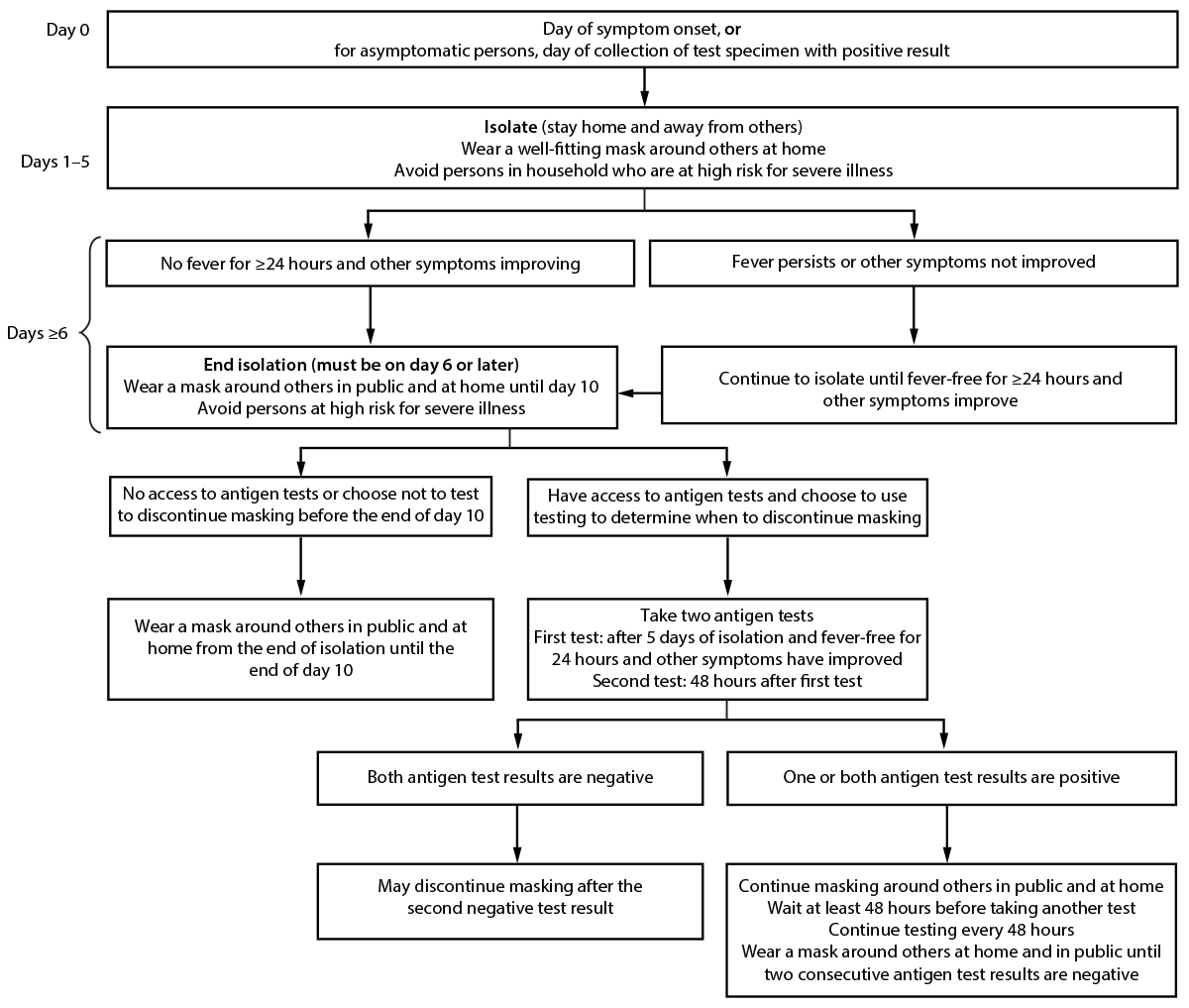Summary of Guidance for Minimizing the Impact of COVID-19 on Individual Persons, Communities, and Health Care Systems — United States, August 2022 Figure is a flowchart showing recommendations for isolation, masking, and additional precautions for persons with COVID-19 illness or who receive a positive SARS-CoV-2 test result, in the United States, during August 2022.
