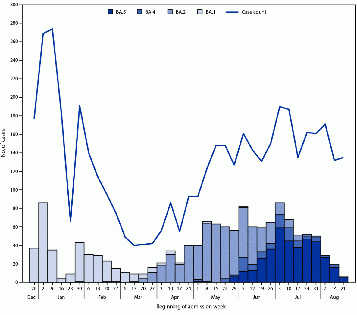 Effectiveness of Monovalent mRNA Vaccines Against COVID-19–Associated Hospitalization Among Immunocompetent Adults During BA.1/BA.2 and BA.4/BA.5 Predominant Periods of SARS-CoV-2 Omicron Variant in the United States — IVY Network, 18 States, December 26, 2021–August 31, 2022 This figure illustrates the number of COVID-19 cases and SARS-CoV-2 whole genome-sequenced lineages among immunocompetent adults hospitalized with COVID-19 in 21 hospitals in 18 U.S. states during December 26, 2021–August 24, 2022.