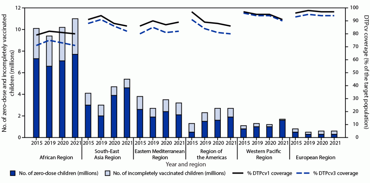 Routine Vaccination Coverage — Worldwide, 2021 The figure is a bar chart showing the estimated number of zero-dose and incompletely vaccinated children and estimated coverage with first and third dose of diphtheria-tetanus-pertussis–containing vaccine, by World Health Organization region, worldwide, during 2015 and 2019–2021.