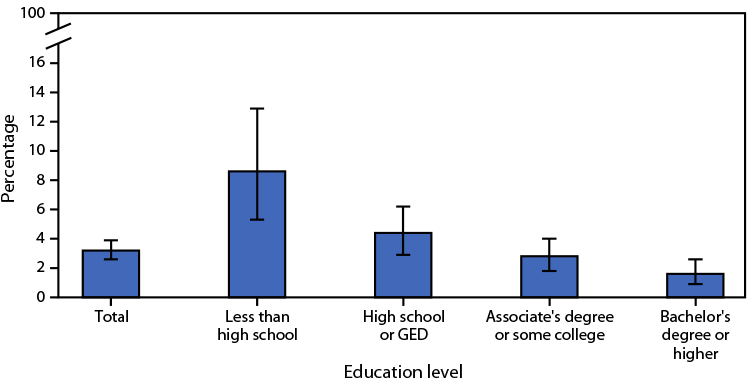 QuickStats: Percentage of Adults Aged ≥45 Years Who Have Ever Had Lung Cancer, by Education Level — National Health Interview Survey, United States, 2021 The figure is a bar chart showing the percentage of adults aged ≥45 years who have ever had lung cancer, by education level, in the United States in 2021, according to the National Health Interview Survey.