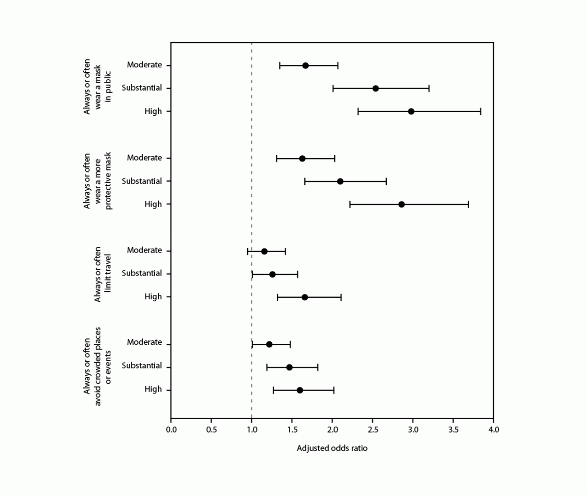 Perception of Local COVID-19 Transmission and Use of Preventive Behaviors Among Adults with Recent SARS-CoV-2 Infection — Illinois and Michigan, June 1–July 31, 2022 The figure is a forest plot that shows the adjusted odds ratios of respondent participation in preventive behaviors by perceived level of local COVID-19 transmission among persons with recent positive SARS-CoV-2 test results in Illinois and Michigan during June 1–July 31, 2022.