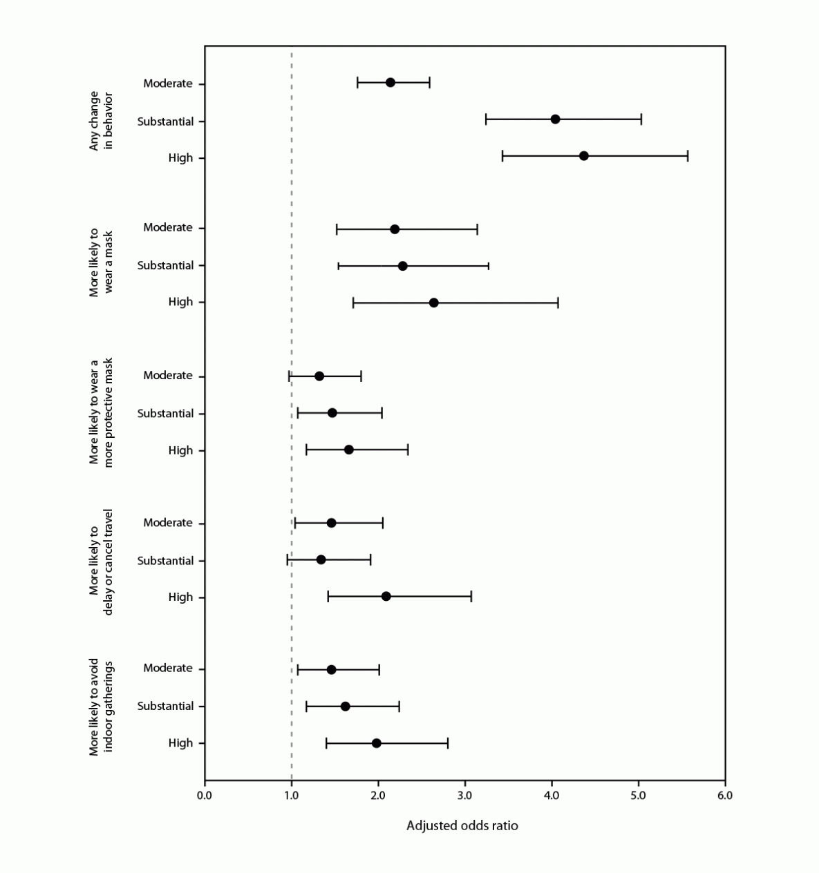 Perception of Local COVID-19 Transmission and Use of Preventive Behaviors Among Adults with Recent SARS-CoV-2 Infection — Illinois and Michigan, June 1–July 31, 2022 The figure is a forest plot that shows the adjusted odds ratios for having changed use of preventive behaviors in response to perceived level of local COVID-19 transmission among persons with recent positive SARS-CoV-2 test results in Illinois and Michigan during June 1–July 31, 2022.