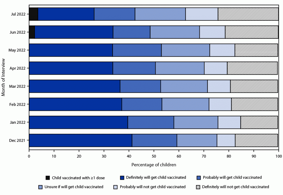 Sociodemographic Variation in Early Uptake of COVID-19 Vaccine and Parental Intent and Attitudes Toward Vaccination of Children Aged 6 Months–4 Years — United States, July 1–29, 2022 This figure is a bar graph illustrating children’s COVID-19 vaccination status and parental intent to have unvaccinated children aged 6 months–4 years vaccinated using data from the National Immunization Survey-Child COVID Module in the United States during December 2021–July 2022.