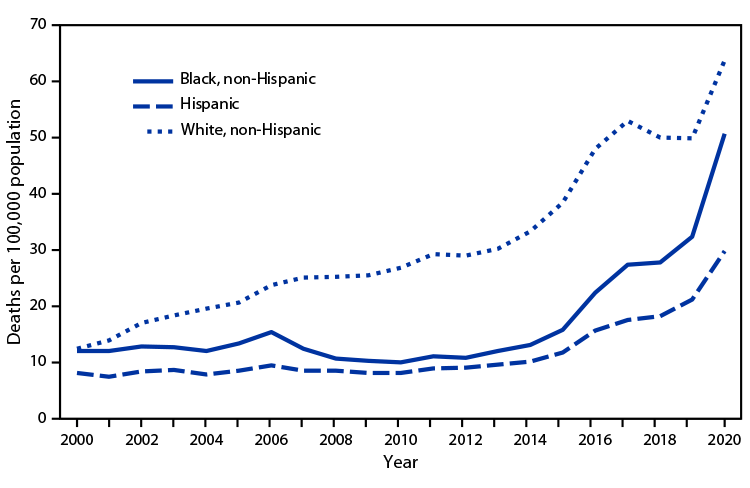 QuickStats: Death Rates for Drug Overdose Among Persons Aged 25–44 Years, by Race and Ethnicity — United States, 2000–2020 Figure is a line graph indicating the U.S. death rates for drug overdose among persons aged 25–44 years during 2000–2020, by race and ethnicity.
