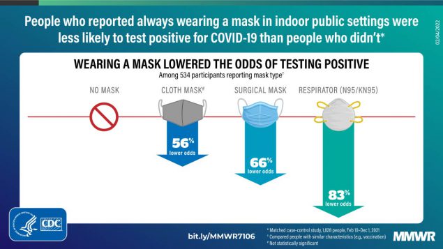 Effectiveness of Face Mask or Respirator Use in Indoor Public Settings for Prevention of SARS-CoV-2 Infection — California, February–December 2021 This figure describes how people who wore a face covering were less likely to test positive than people who didn’t wear one.