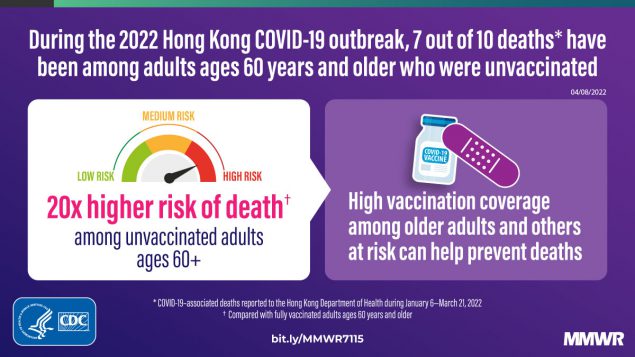 COVID-19 Mortality and Vaccine Coverage — Hong Kong Special Administrative Region, China, January 6, 2022–March 21, 2022 This figure is a graphic describing COVID-19 death rates among adults ages 60 years and older during the 2022 Hong Kong COVID-19 outbreak.