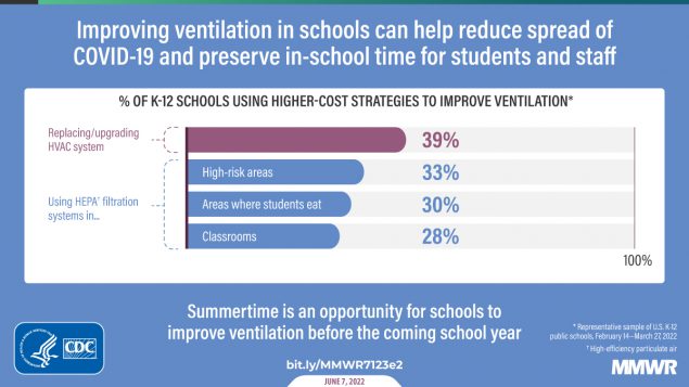 Ventilation Improvement Strategies Among K–12 Public Schools — The National School COVID-19 Prevention Study, United States, February 14–March 27, 2022 This figure is an infographic describing how improving ventilation in schools can help reduce spread of COVID-19 and preserve in-school time for students and staff. A bar graph shows that among K-12 public schools, 39% replaced/upgraded the HVAC system, 33% used HEPA filtration systems in high-risk areas, 30% used HEPA filtration systems in areas where students eat and 28% used HEPA filtration systems in classrooms.