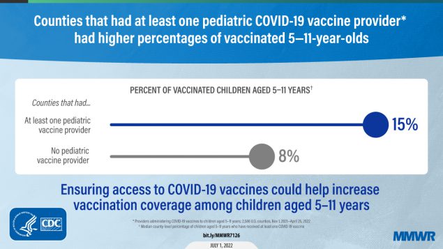 COVID-19 Vaccine Provider Availability and Vaccination Coverage Among Children Aged 5–11 Years — United States, November 1, 2021–April 25, 2022 The figure is a graphic on a blue background with blue and white text explaining how the counties that had at least one pediatric COVID-19 vaccine provider had higher percentages of vaccinated 5–11 year olds. In a white box, there is a visual representation showing the percent of vaccinated children in counties with one pediatric vaccine provider was 15%, and the percent of vaccinated children in counties with no pediatric vaccine provider was 8%.