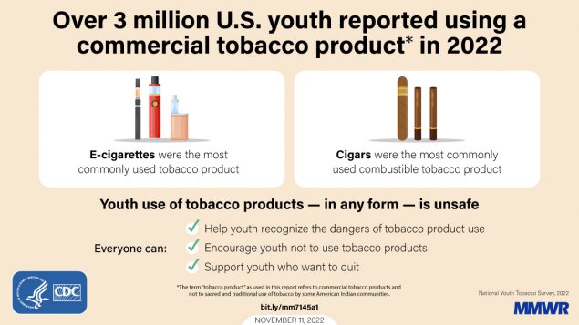 Tobacco Product Use Among Middle and High School Students — United States, 2022 The figure is a graphic describing how over 3 million U.S. youth reported using a commercial tobacco product in 2022. There are icons of e-cigarettes with text that reads, “E-cigarettes were the most commonly used tobacco product. There are also icons of cigars with texts that reads, “Cigars were the most commonly used combustible tobacco product.” Additional text reads, “Youth use of tobacco products – in any form – is unsafe. Help youth recognize the dangers of tobacco product use; encourage youth not to use tobacco products; support youth who want to quit.