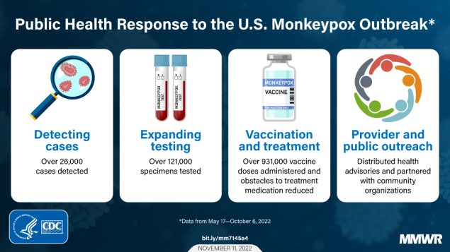 Epidemiologic Features of the Monkeypox Outbreak and the Public Health Response — United States, May 17–October 6, 2022 The figure is a graphic with information about the public health response to the monkeypox outbreak. There are four white boxes each with an icon representing part of the response. The first box has a magnifying glass with text below that reads, “Detecting cases. Over 26,000 cases detected.” The second box has two vials of blood with text that reads, “Expanding testing. Over 121,000 specimens tested. The third box has a vial of monkeypox vaccine with the text, “Vaccination and treatment. Over 931,000 vaccine doses administered and obstacles to treatment medication reduced.” The third box shows an icon of people in a circle with the text, “Provider and public outreach. Distributed health advisories and partnered with community organizations.”