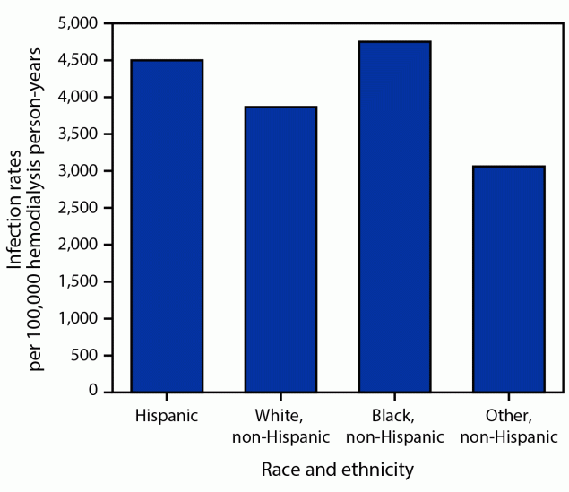 Vital Signs: Health Disparities in Hemodialysis-Associated Staphylococcus aureus Bloodstream Infections — United States, 2017–2020 The figure is a bar chart showing Staphylococcus aureus hemodialysis bloodstream infection rates per 100,000 hemodialysis person-years, by race and ethnicity in the United States during 2017–2020, according to the Emerging Infections Program.