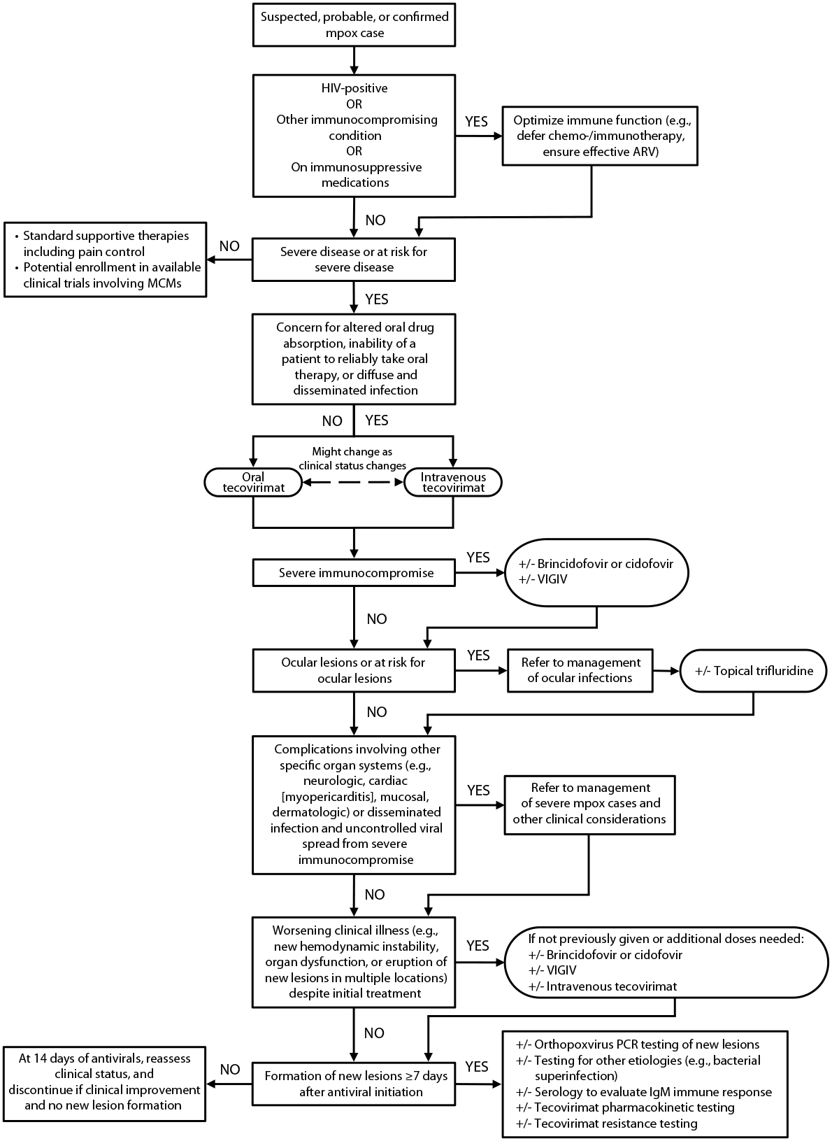 Interim Clinical Treatment Considerations for Severe Manifestations of Mpox — United States, February 2023 The figure is flow chart showing the approach to treatment of patients with severe or at risk for severe manifestations of mpox in the United States during February 2023.