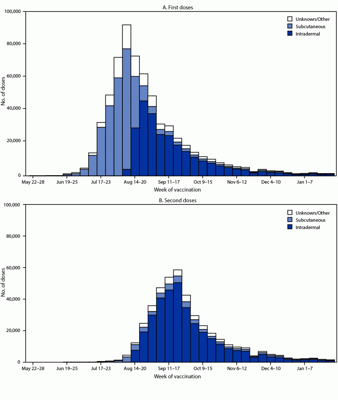 JYNNEOS Vaccination Coverage Among Persons at Risk for Mpox — United States, May 22, 2022–January 31, 2023 Figure is a histogram showing the route of administration of first and second JYNNEOS vaccine doses, by week of vaccination, in the United States during May 22, 2022–January 28, 2023, according to the CDC’s Immunization Data Lake.