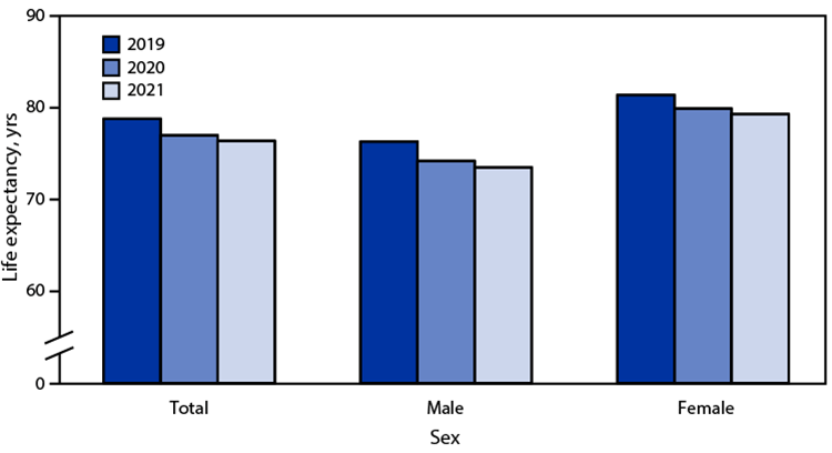 QuickStats: Life Expectancy at Birth, by Sex — National Vital Statistics System, United States, 2019–2021 The figure is a bar graph showing life expectancy at birth, by sex, in the United States during 2019–2021 according to the National Vital Statistics System.