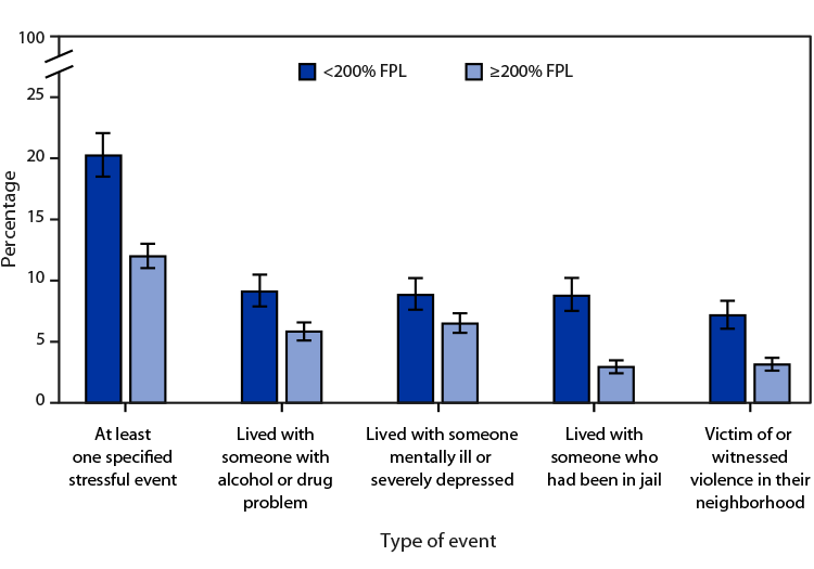 QuickStats: Percentage of Children and Adolescents Aged ≤17 Years Who Have Experienced a Specified Stressful Life Event, by Type of Event and Family Income§ — National Health Interview Survey, United States, 2021 Figure is a bar graph showing the percentage of U.S. children and adolescents aged 17 and younger who have experienced a specified stressful life event, by type of event and family income, based on data from the 2021 National Health Interview Survey.