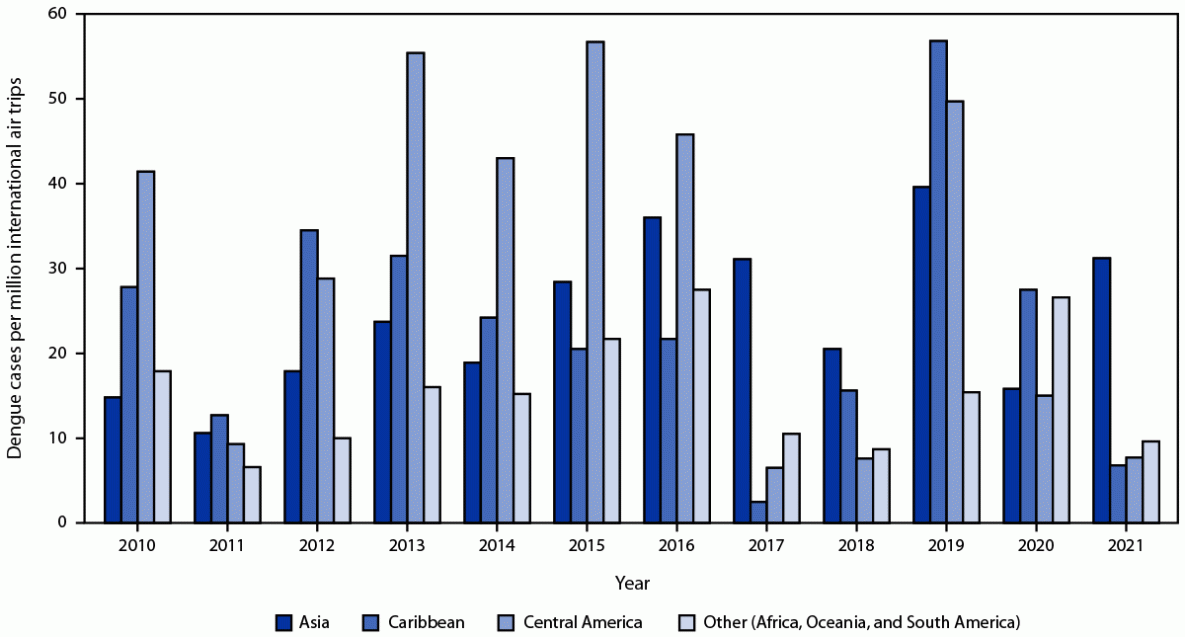 Travel-Associated Dengue Cases — United States, 2010–2021 The figure is a histogram indicating the number of confirmed and probable travel-associated dengue cases in the United States (N = 5,757) per million international air trips, by region of acquisition from multiple data sources during 2010–2021.
