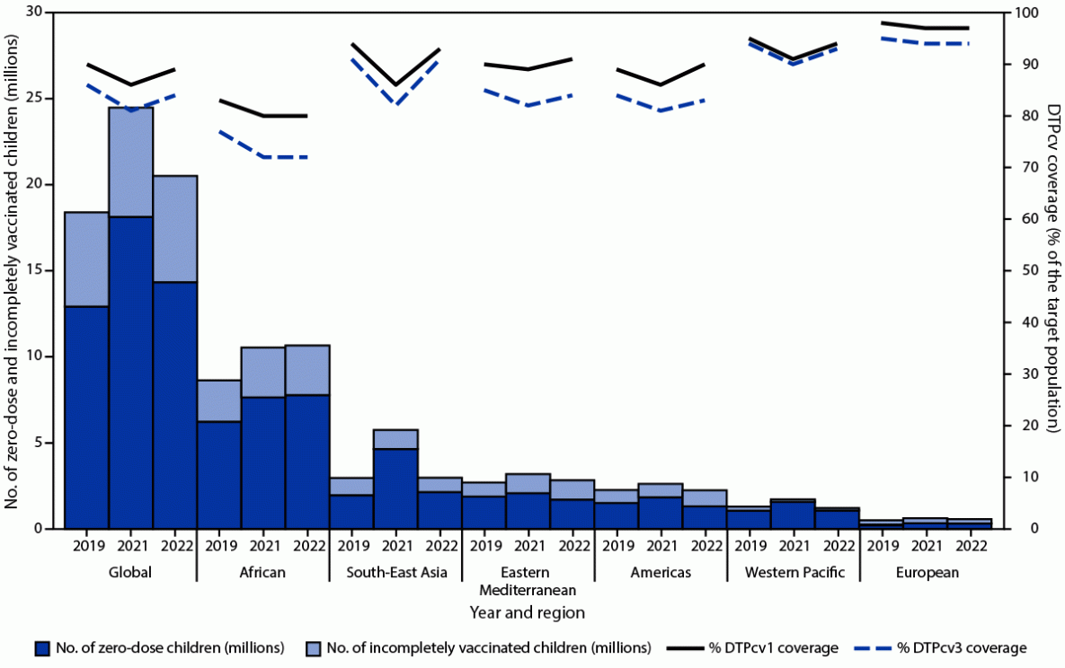 Routine Vaccination Coverage — Worldwide, 2022 The figure is a bar chart indicating the estimated number of zero-dose and incompletely vaccinated children and estimated coverage with first and third dose of diphtheria-tetanus-pertussis–containing vaccine worldwide, by World Health Organization Region in 2019, 2021, and 2022.