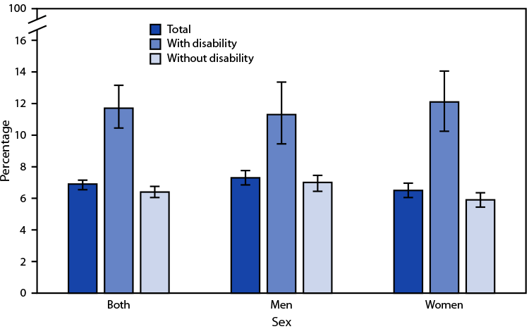 QuickStats: Percentage of Adults Aged ≥18 Years Who Rarely or Never Get the Social and Emotional Support They Need, by Sex and Disability Status — National Health Interview Survey, United States, 2021 The figure is a bar chart showing the percentage of adults aged ≥18 years who rarely or never get the social and emotional support they need, by sex and disability status, in the United States during 2021 according to the National Health Interview Survey.