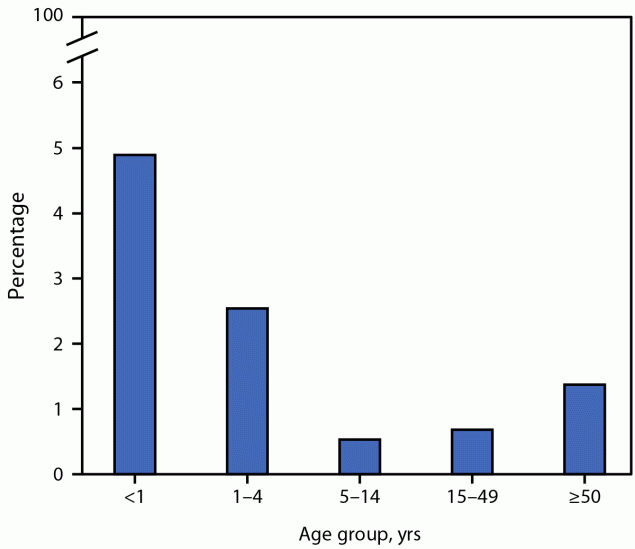 Mortality Among Children Aged <5 Years Living with HIV Who Are Receiving Antiretroviral Treatment — U.S. President’s Emergency Plan for AIDS Relief, 28 Supported Countries and Regions, October 2020–September 2022 The figure is a bar chart illustrating reported deaths, annually, among persons living with HIV and receiving antiretroviral treatment in 28 U.S. President’s Emergency Plan for AIDS Relief-supported countries and regions during 2021–2022.