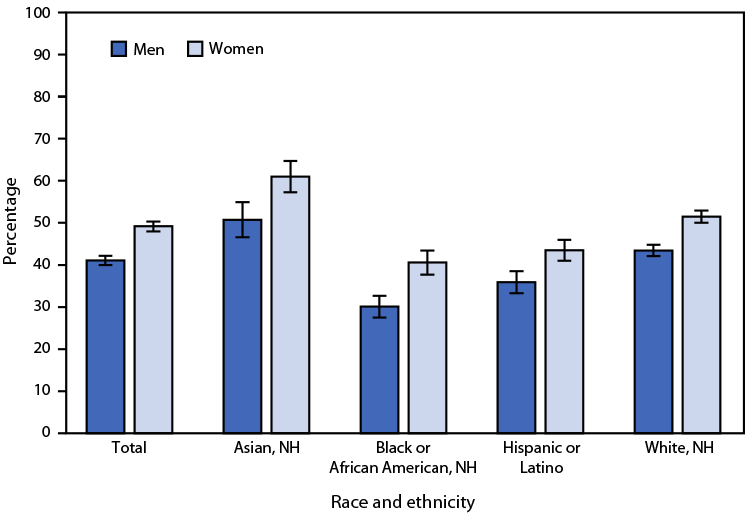 QuickStats: Age-Adjusted Percentage of Adults Aged ≥18 Years Who Received an Influenza Vaccination During the Past 12 Months, by Sex and Race and Ethnicity — National Health Interview Survey, United States, 2022 The figure is a bar chart showing the age-adjusted percentage of adults aged ≥18 years in the United States who received an influenza vaccination during the past 12 months, by sex and race and ethnicity, according to the National Health Interview Survey, during 2022.