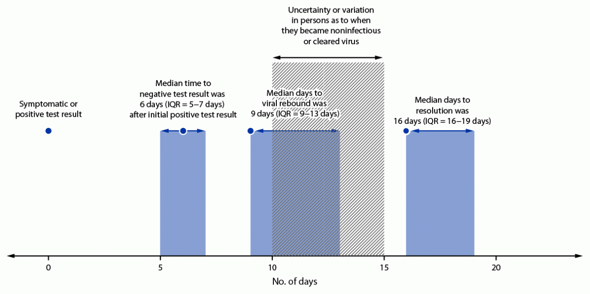 SARS-CoV-2 Rebound With and Without Use of COVID-19 Oral Antivirals The figure is a timeline of the timing of viral rebound and resolution during SARS-CoV-2 infection among 22 patients.