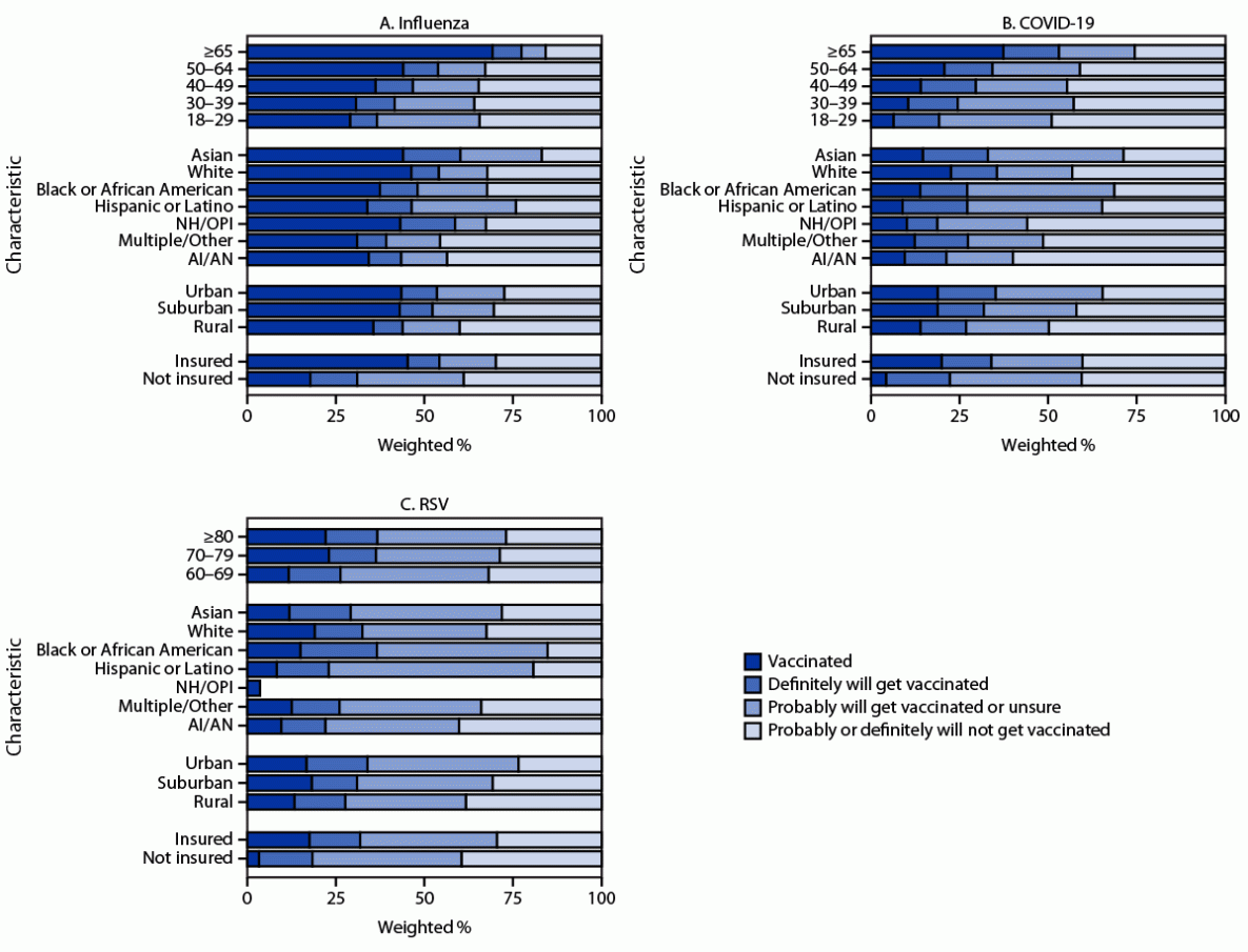 Influenza, Updated COVID-19, and Respiratory Syncytial Virus Vaccination Coverage Among Adults — United States, Fall 2023 This figure is a bar chart illustrating the influenza, updated COVID-19, and respiratory syncytial virus vaccination status and vaccination intent among adults, by demographic characteristic, from the National Immunization Survey-Adult COVID Module in the United States during December 3–9, 2023.