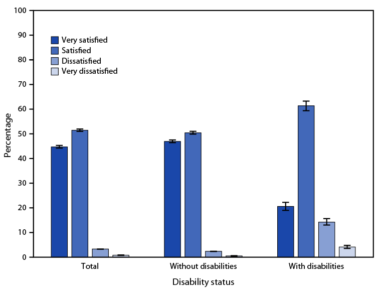 QuickStats: Age-Adjusted Percentage of Adults Aged ≥18 Years Who Reported Their Level of Satisfaction with Life, by Disability Status — National Health Interview Survey, United States, 2022 The figure is a bar graph indicating the age-adjusted percentage of U.S. adults aged ≥18 years, by disability status, who reported their level of satisfaction with life based on National Vital Statistics System data, 2022.