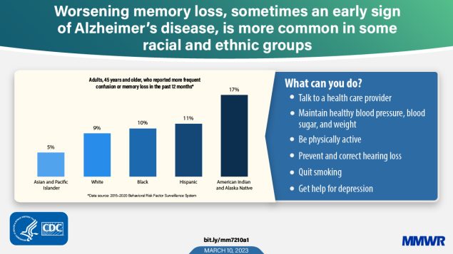 Racial and Ethnic Differences in Subjective Cognitive Decline — United States, 2015–2020 The figure is a graphic of a bar chart showing the percentage of adults 45 years and older who reported more frequent confusion or memory loss in the past 12 months. The text reads, “Worsening memory loss, sometimes and early sign of Alzheimer’s disease, is more common in some racial and ethnic groups. What can you do? Talk to a health care provider; maintain healthy blood pressure, blood sugar, and weight; be physically active; prevent and correct hearing loss; quit smoking; get help for depression.