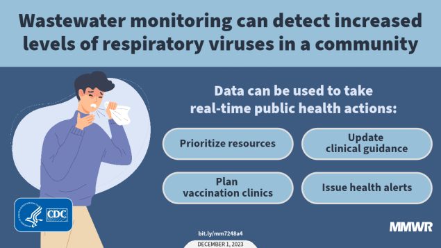 Notes from the Field: The National Wastewater Surveillance System’s Centers of Excellence Contributions to Public Health Action During the Respiratory Virus Season — Four U.S. Jurisdictions, 2022–23 The figure is an illustration of a person coughing with text about wastewater monitoring.