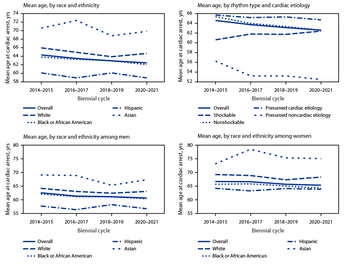 Years of Potential Life Lost and Mean Age of Adults Experiencing Nontraumatic, Out-of-Hospital Cardiac Arrests — Chicago, 2014–2021 The figure is a photo of a person performing chest compressions on another person.