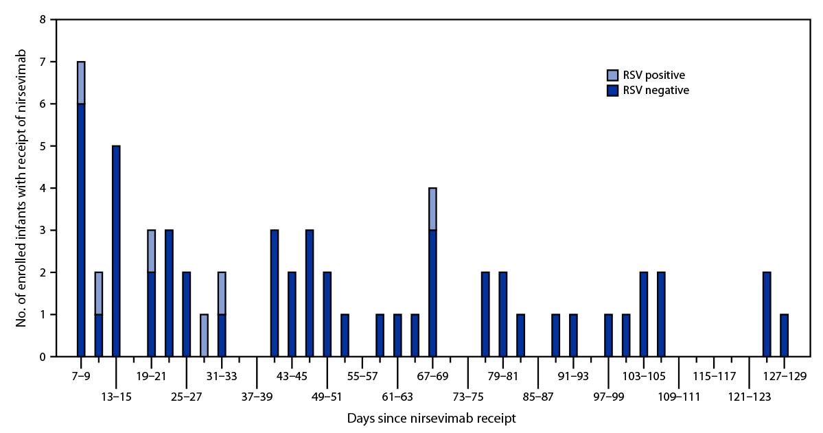 Early Estimate of Nirsevimab Effectiveness for Prevention of Respiratory Syncytial Virus–Associated Hospitalization Among Infants Entering Their First Respiratory Syncytial Virus Season — New Vaccine Surveillance Network, October 2023–February 2024 Figure is a bar chart illustrating time from receipt of nirsevimab to symptom onset among infants born during or entering their first respiratory syncytial virus season hospitalized with acute respiratory illness, by respiratory syncytial virus test result based on data from New Vaccine Surveillance Network, during October 2023–February 2024.